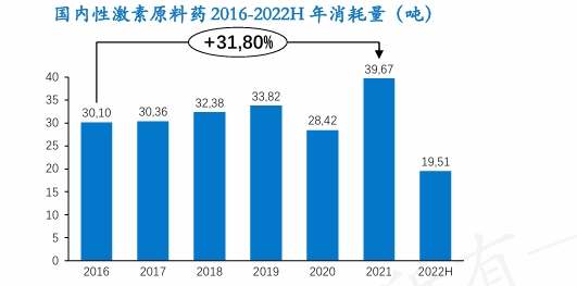 国内性激素原料药2016-2022H消耗量（吨）