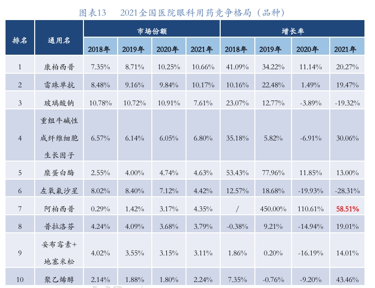2021全国医院眼科用药竞争格局（品种）