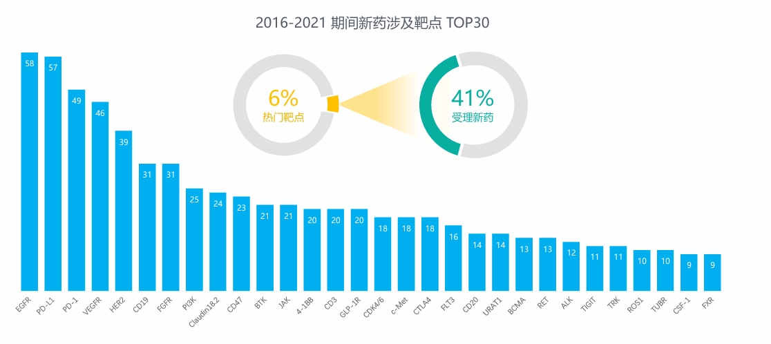 2016-2021期间新药涉及靶点TOP30