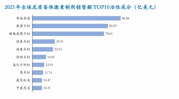 2021年全球皮质甾体激素制剂销售额TOP10活性成分（亿美元）