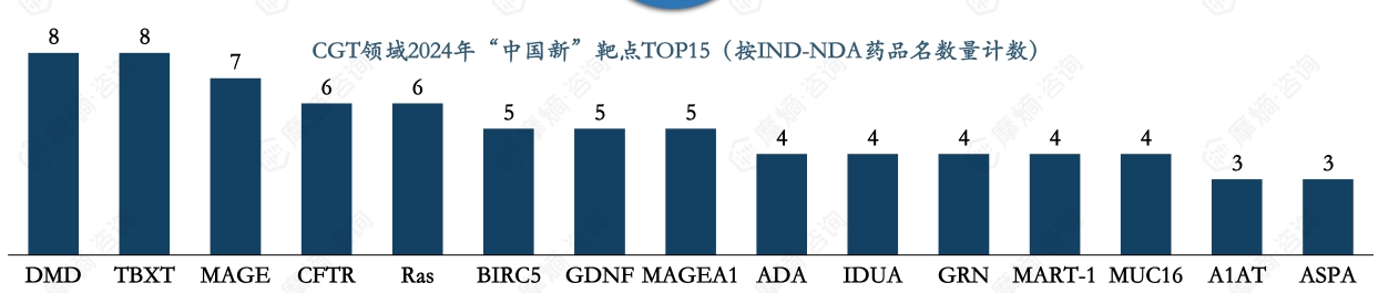 CGT领域2024年“中国新”靶点TOP50（按IND-NDA药品名数量计数）