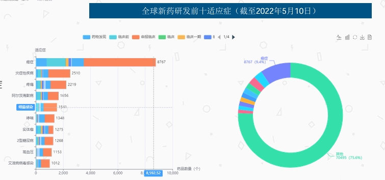 全球新药研发前十适应症（截至2022年5月10日）