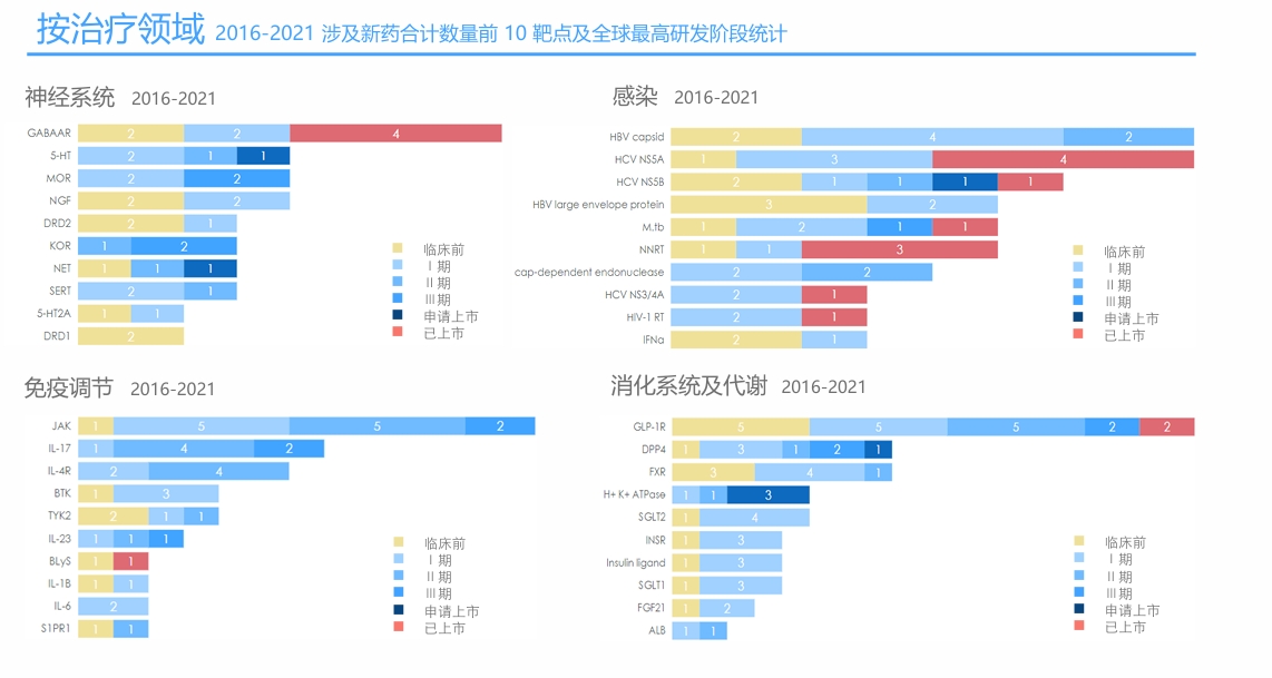 按治疗领域2016-2021涉及新药合计数量前10靶点及全球最高研发阶段统计