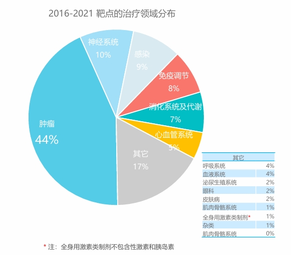 2016-2021靶点的治疗领域分布
