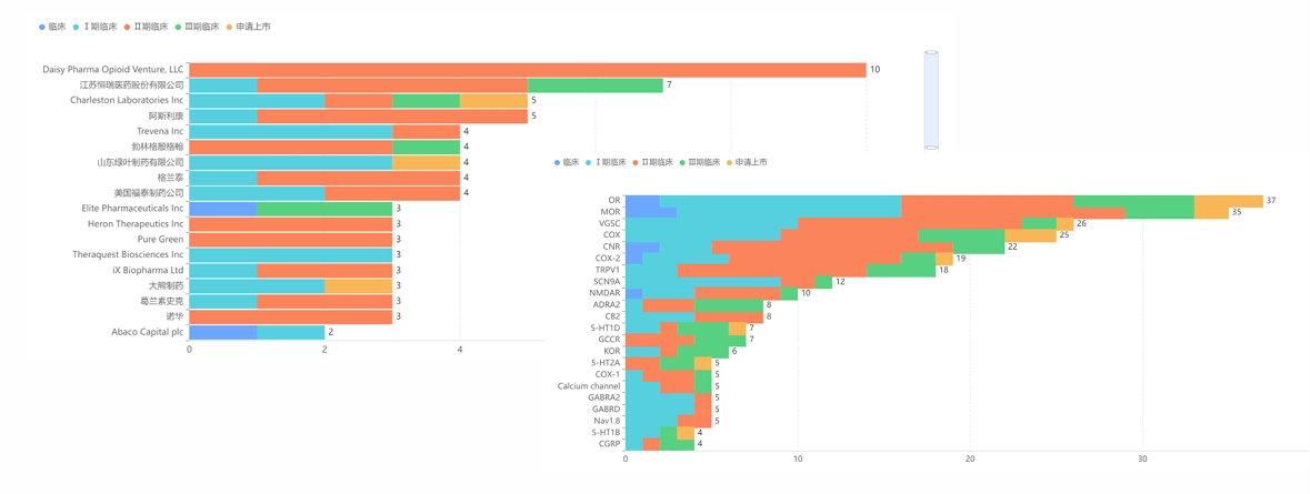 全球疼痛类治疗药物在研情况