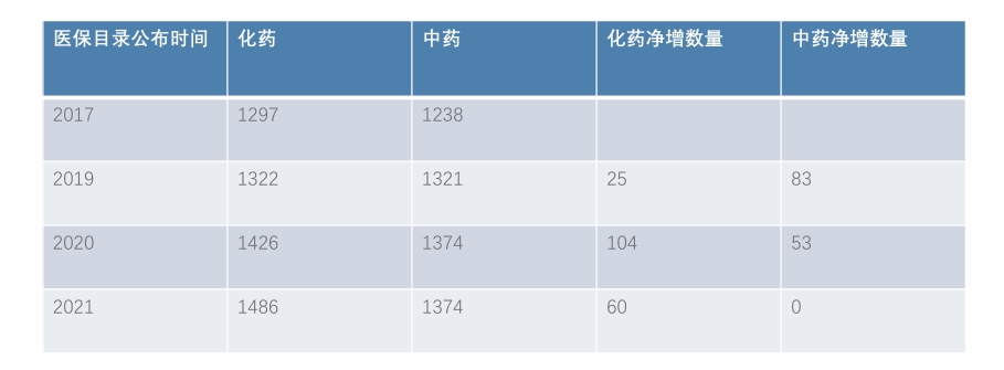 三医联动-医保目录