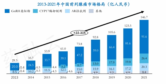 2013-2021年中国前列腺癌市场格局（亿人民币）