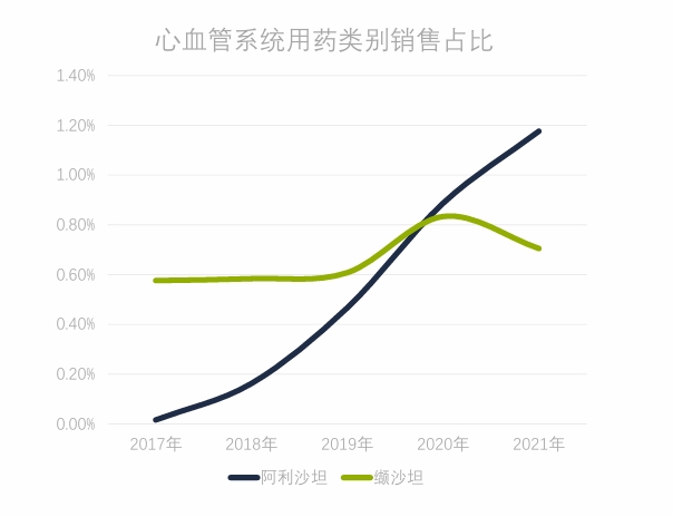 心血管系统用药类别销售占比