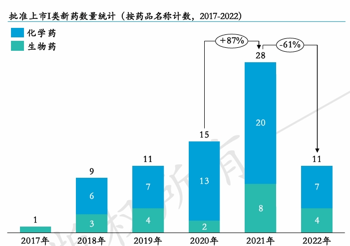 批准上市I类新药数据统计（按药品名称计数，2017-2022）