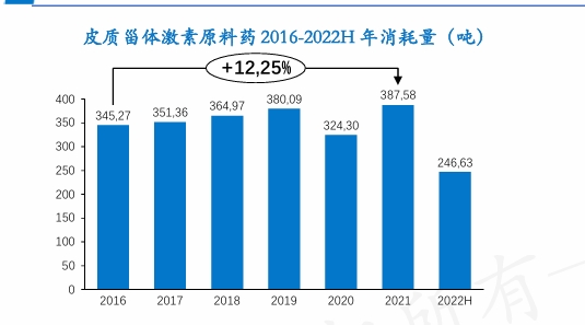 皮质甾体激素原料药2016-2022H年消耗量（吨）