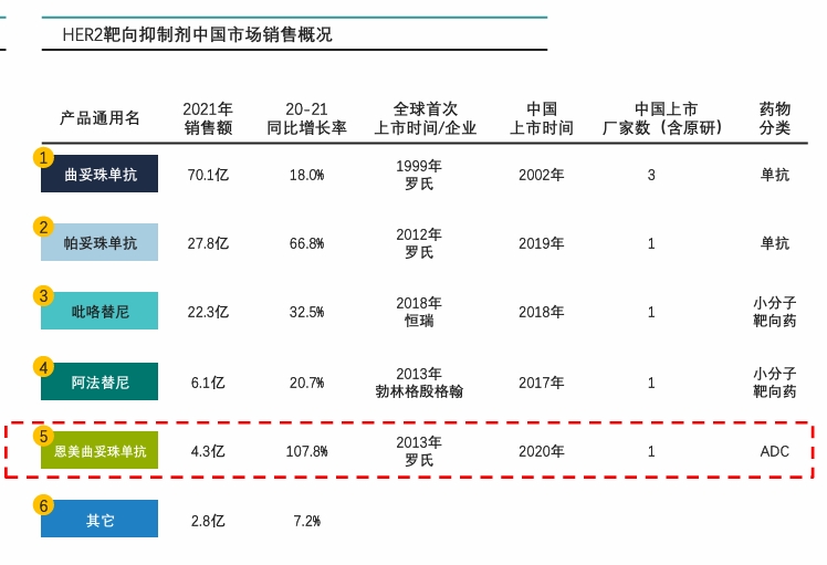 HER2靶向抑制剂中国市场销售概况