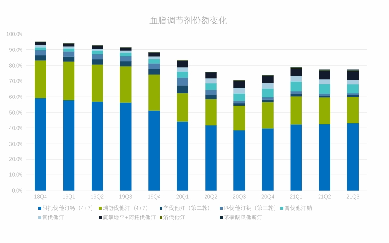 血脂调价剂份额变化