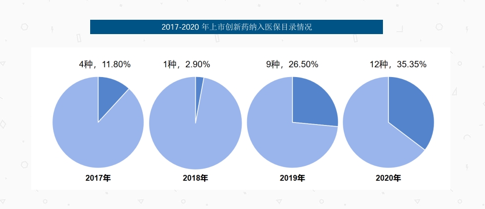 2017-2020年上市创新药纳入医保目录情况
