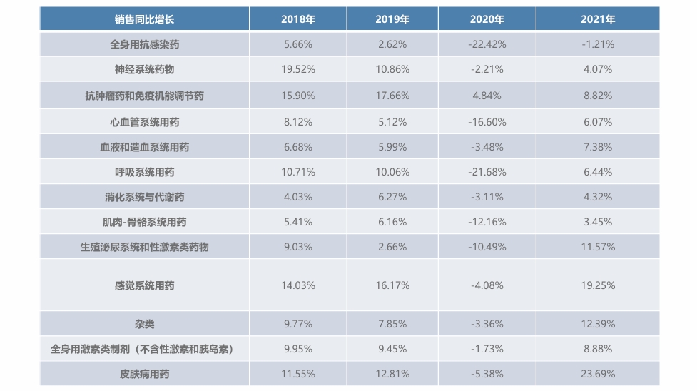 三医联动-品类增长分析
