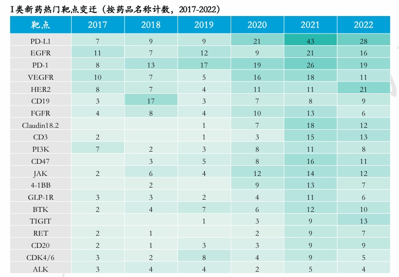 I类新药热门靶点变迁（按药品名称计数，2017-2022）