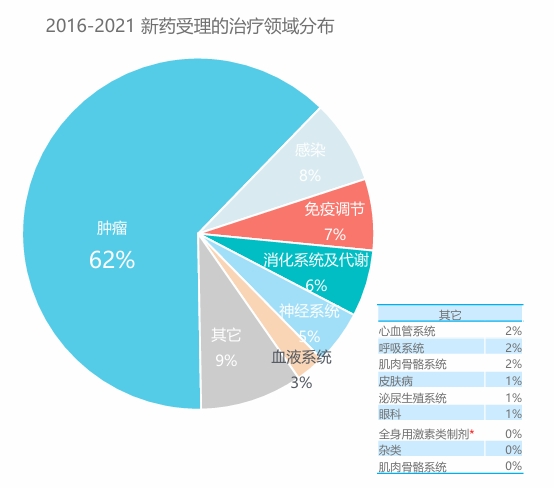 2016-2021新药受理的治疗领域分布
