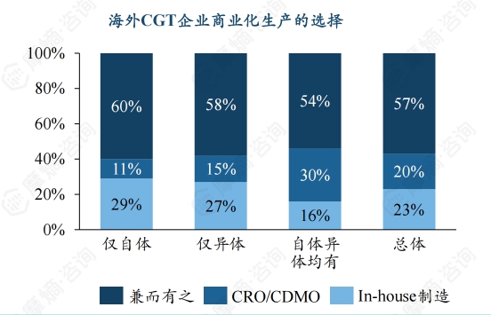 海外CGT企业商业化生产的选择