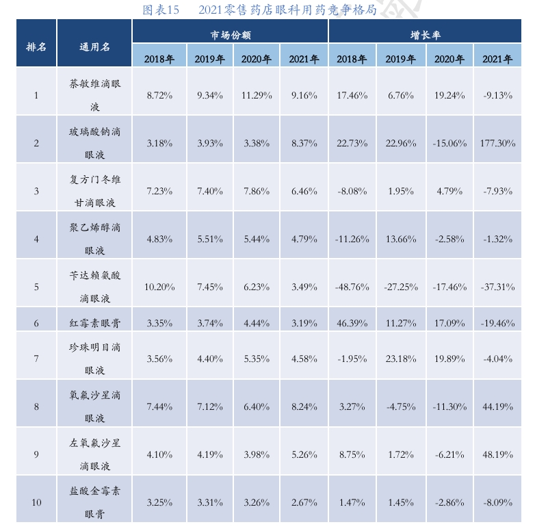 2021零售药店眼科用药竞争格局