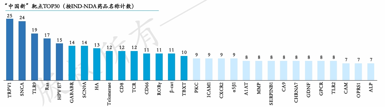 “中国新”靶点TOP30（按IND-NDA药品名称计数）
