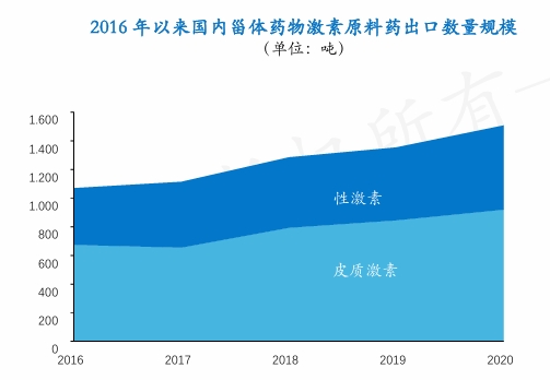 2016年以来国内甾体药物激素原料药出口数量规模