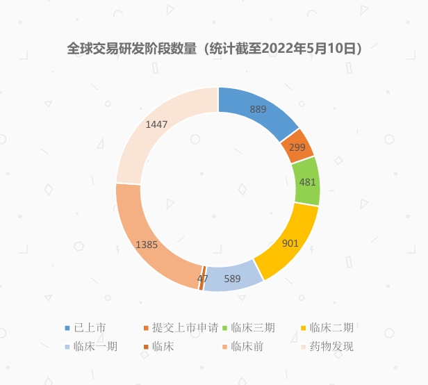 全球交易研发阶段数量