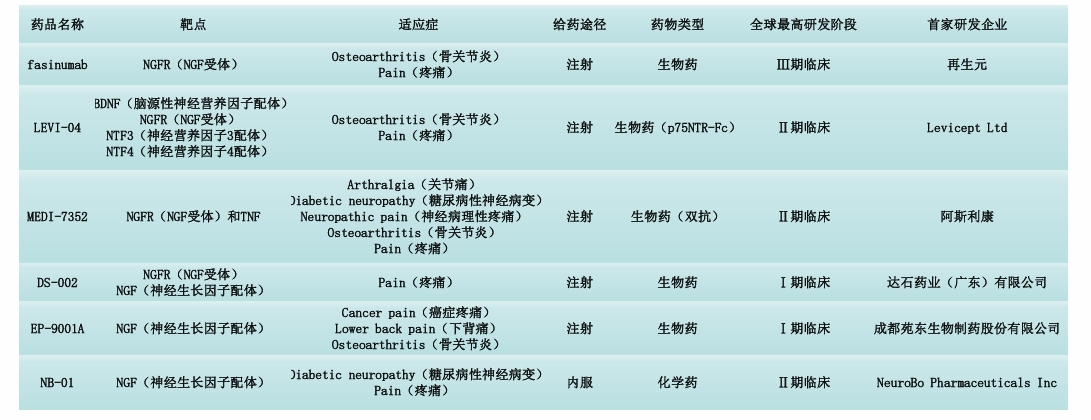 疼痛类治疗药物潜力靶点
