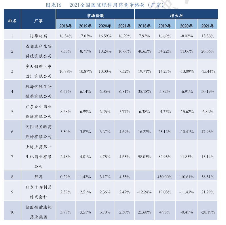 2021全国医院眼科用药竞争格局（厂家）