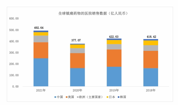 全球镇痛药物的医院销售数据(亿人民币)