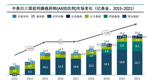 中美日前列腺癌药物(AR拮抗剂)市场对比(亿美金,2013-2021)