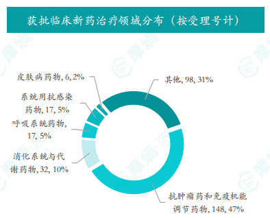 获批临床新药治疗领域分布（按受理号计）