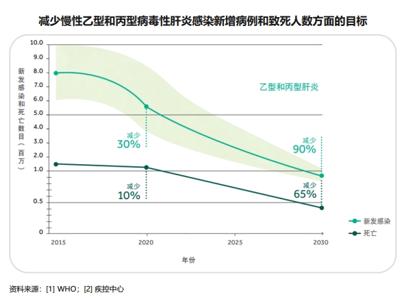 减少慢性乙肝和丙型病毒性肝炎感染新增病毒和致死人数方面的目标