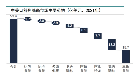 中美前列腺癌药物市场对比（亿美金,2021）
