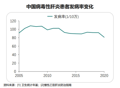 中国病毒性肝炎患者发病率变化