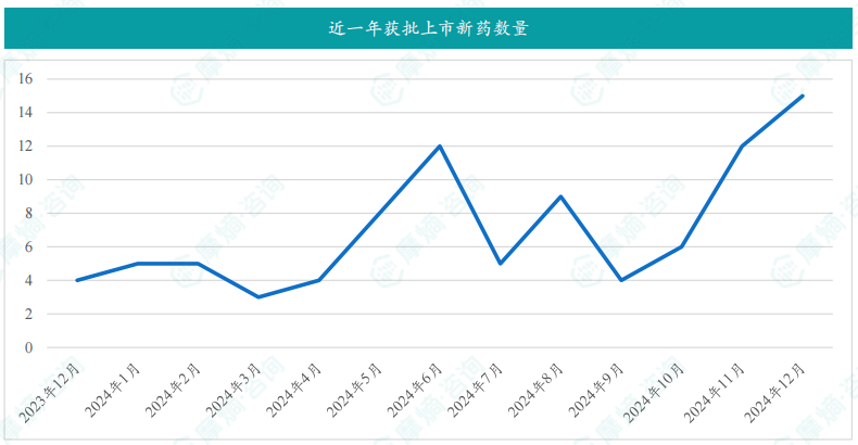 近一年获批上市新药数量