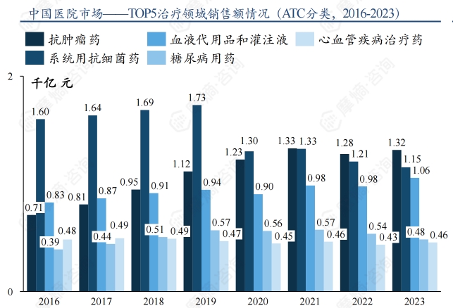 中国医院市场-TOP5治疗领域销售额情况（ATC分类,2016-2023）