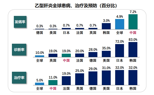 乙肝肝炎全球患病、治疗及预防（百分比）