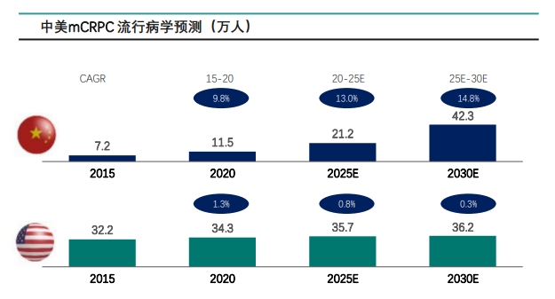 中美mCRPC流行病学预测(万人)