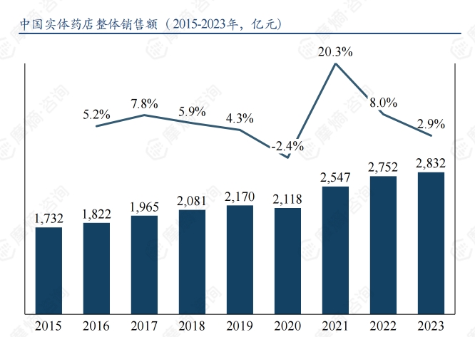 中国实体药店整体销售额（2015-2023年，亿元）