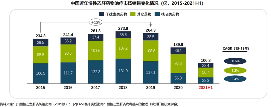 中国近年慢性乙肝药物治疗市场销售变化情况（亿,2015-2021H1）