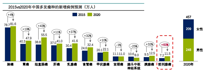 2015vs2020年中国多发瘤种的新增病例预测(万人)