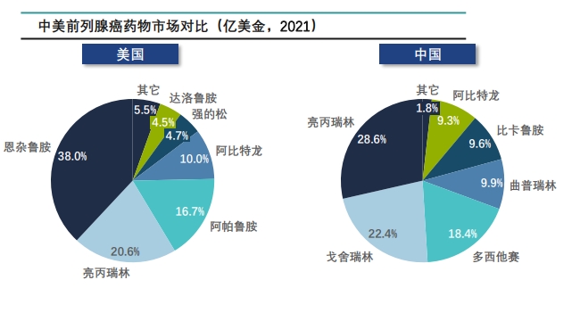中美前列腺癌市场对比（亿美金,2021）