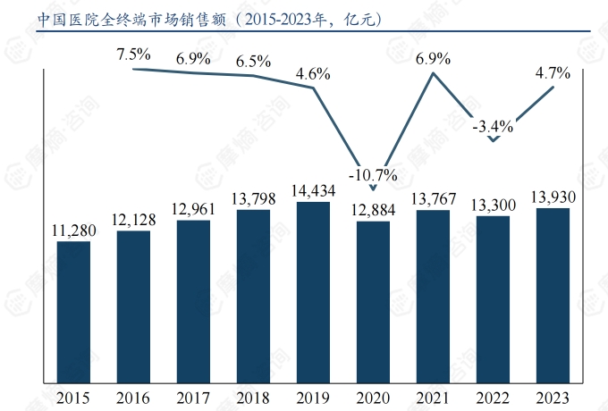 中国医院全终端市场销售额（2015-2023年，亿元）