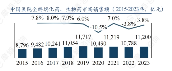 中国医院全终端化药、生物药市场销售额（2015-2023年，亿元）