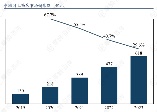 中国网上药店市场销售额（亿元）