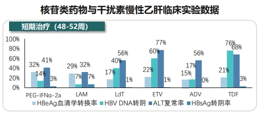 核苷类药物与干扰素慢性乙肝临床试验数据