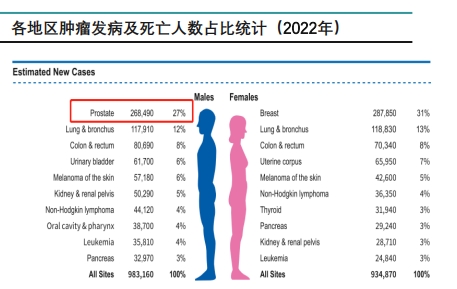 各地区肿瘤发病及死亡人数占比统计（2022年）
