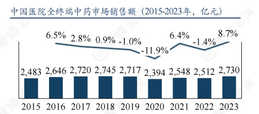 中国医院全终端中药市场销售额(2015-2023年，亿元)