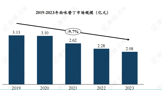 2019-2023年西咪替丁市场规模（亿元）