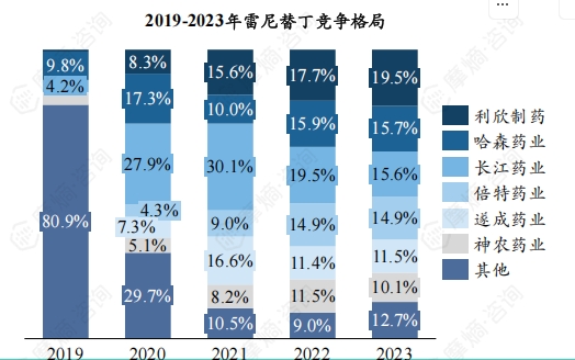 2019-2023年雷尼替丁竞争格局