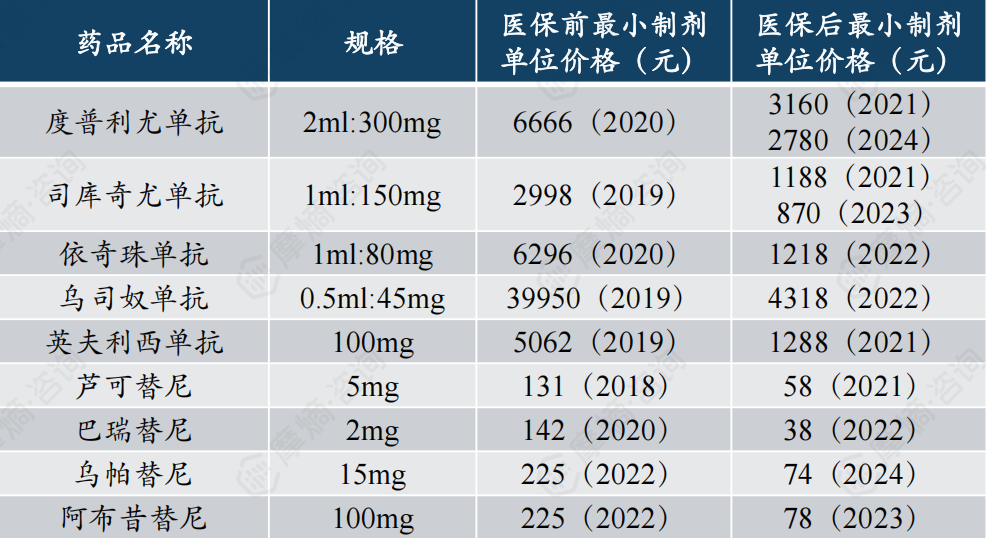 医保降价为自身免疫靶向药物放量提供机遇